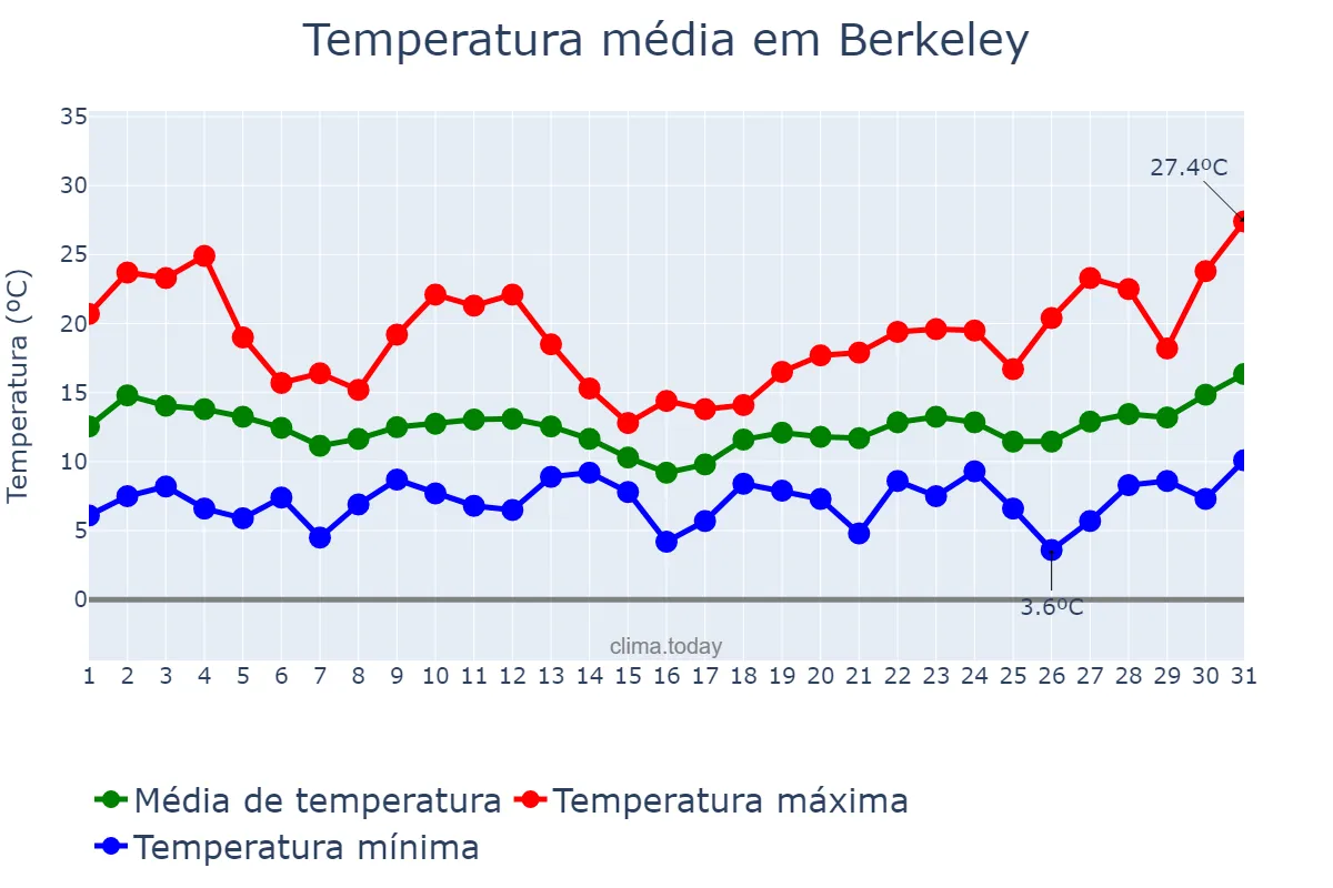 Temperatura em marco em Berkeley, California, US