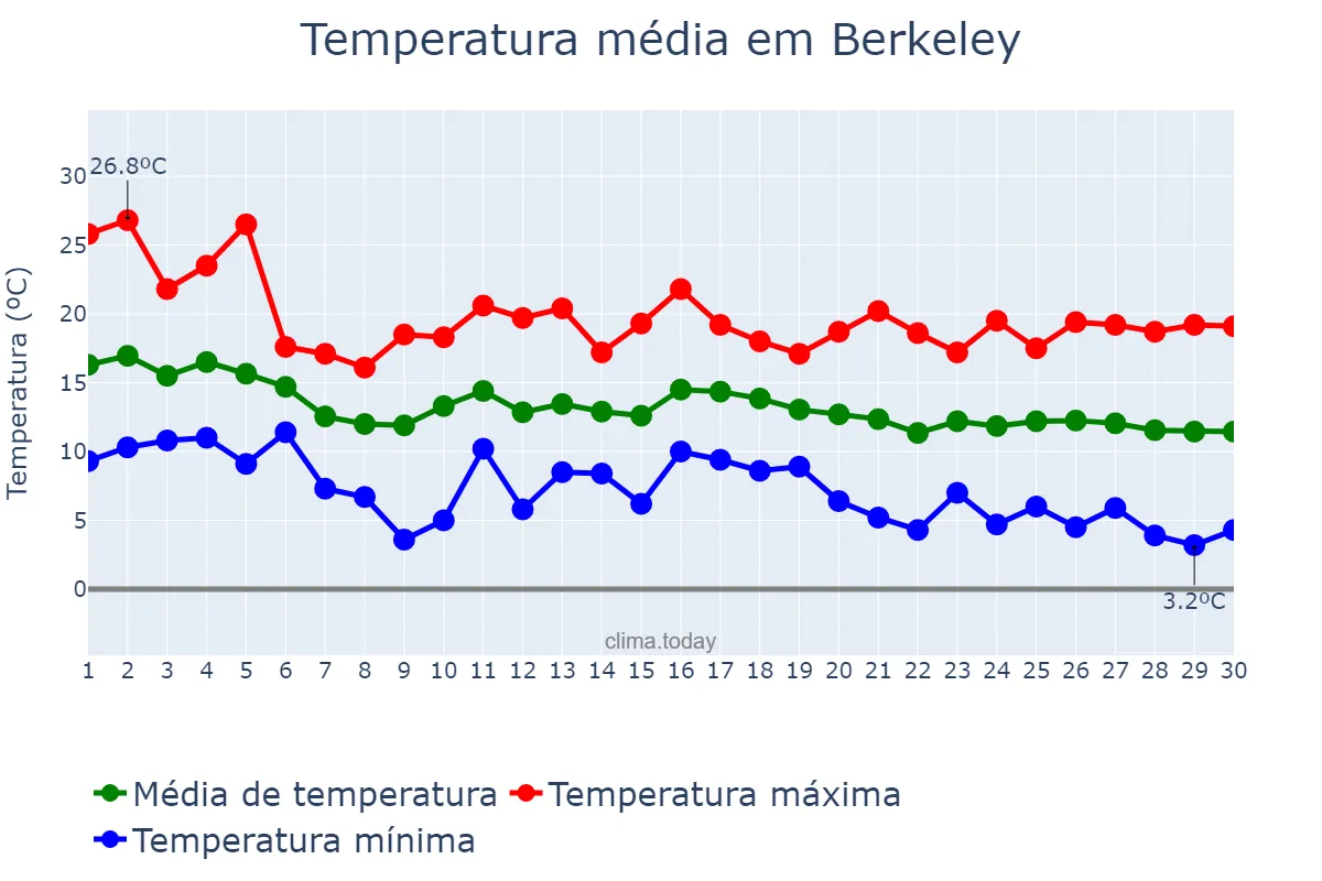 Temperatura em novembro em Berkeley, California, US