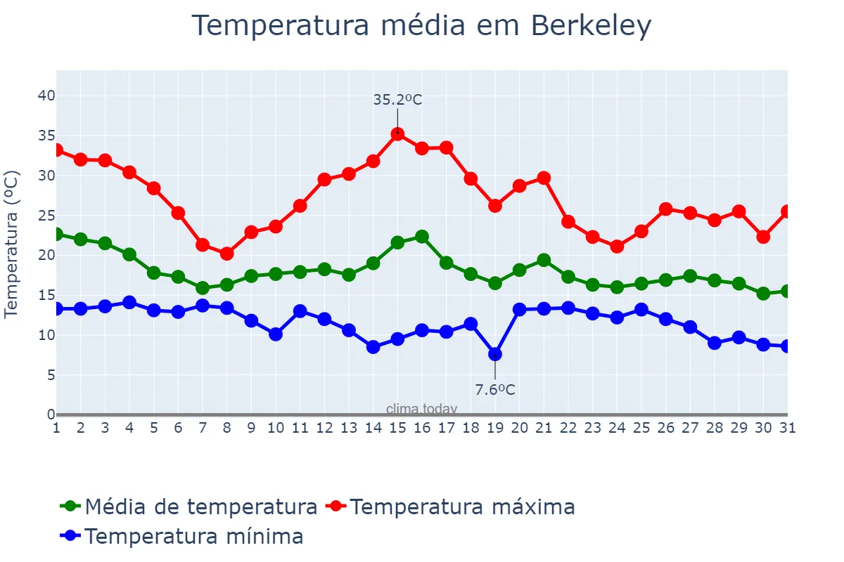 Temperatura em outubro em Berkeley, California, US