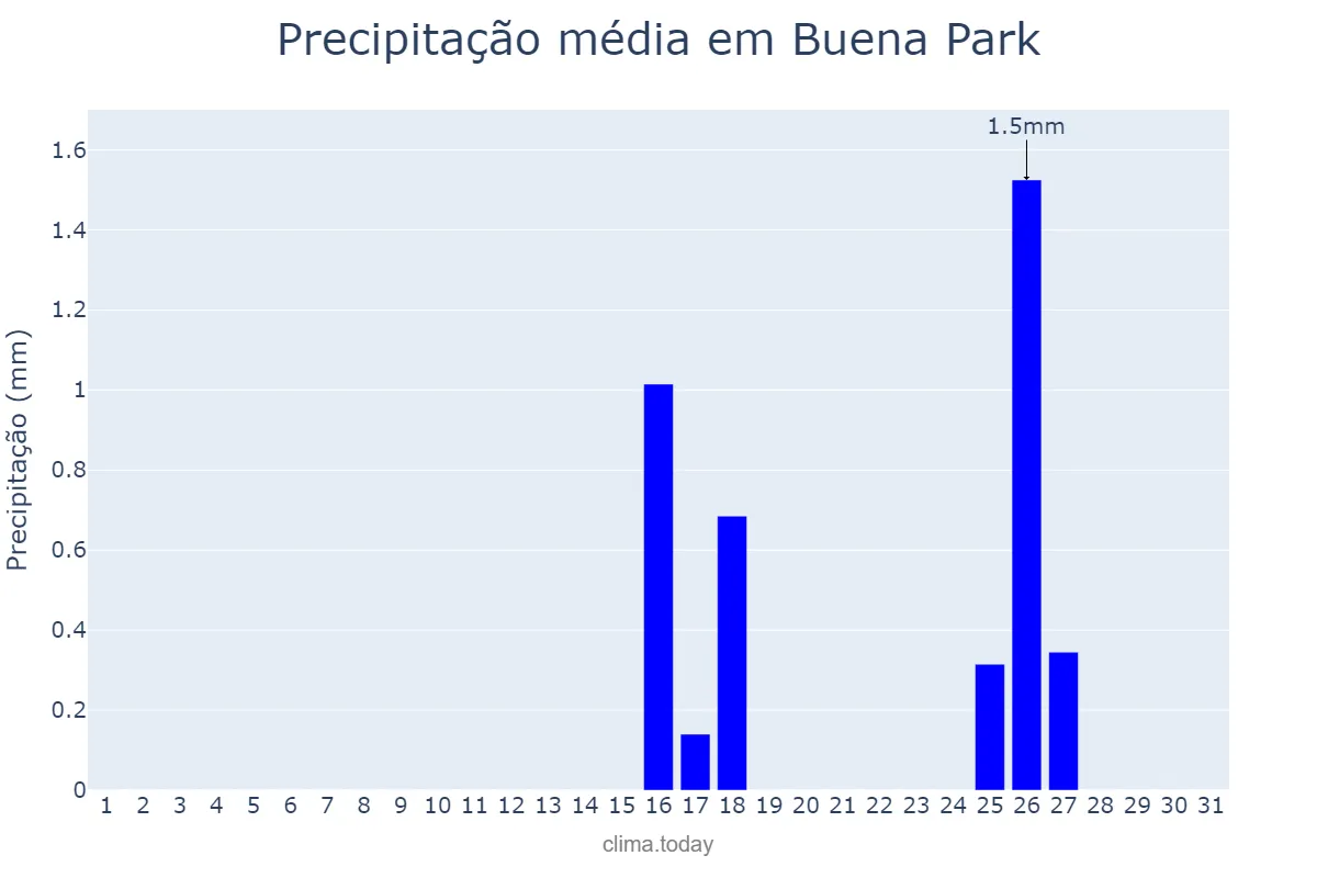 Precipitação em maio em Buena Park, California, US