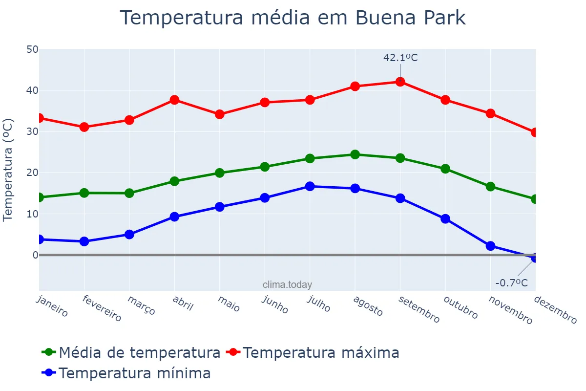 Temperatura anual em Buena Park, California, US