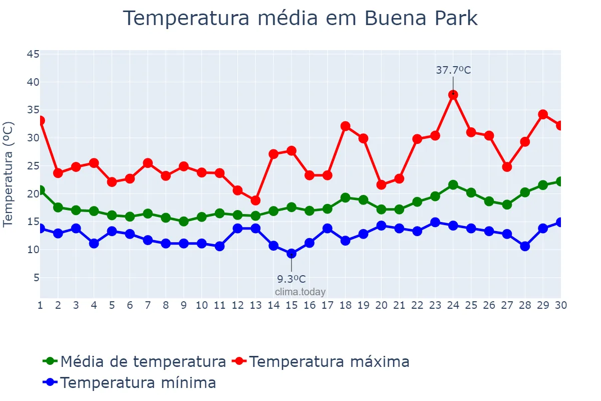 Temperatura em abril em Buena Park, California, US