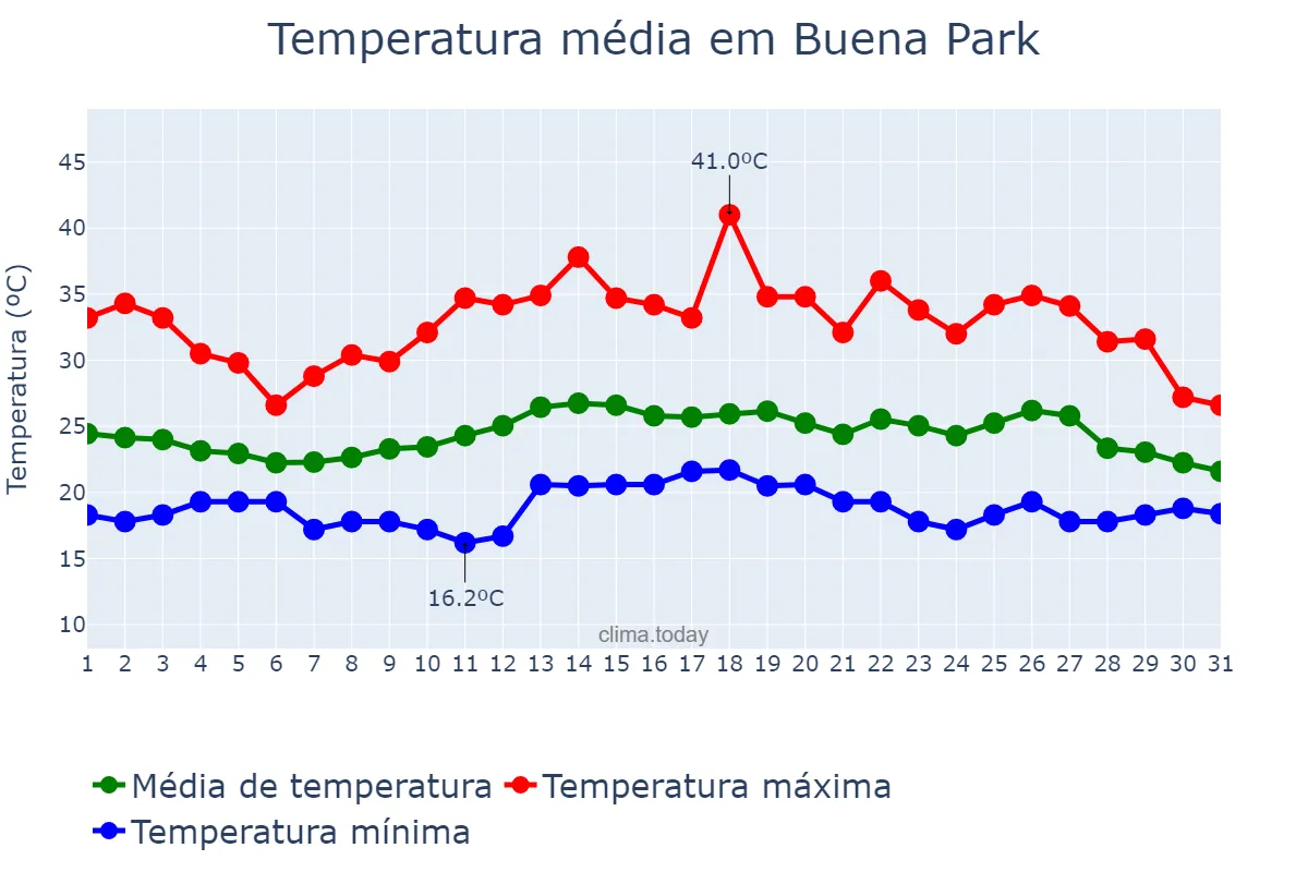 Temperatura em agosto em Buena Park, California, US
