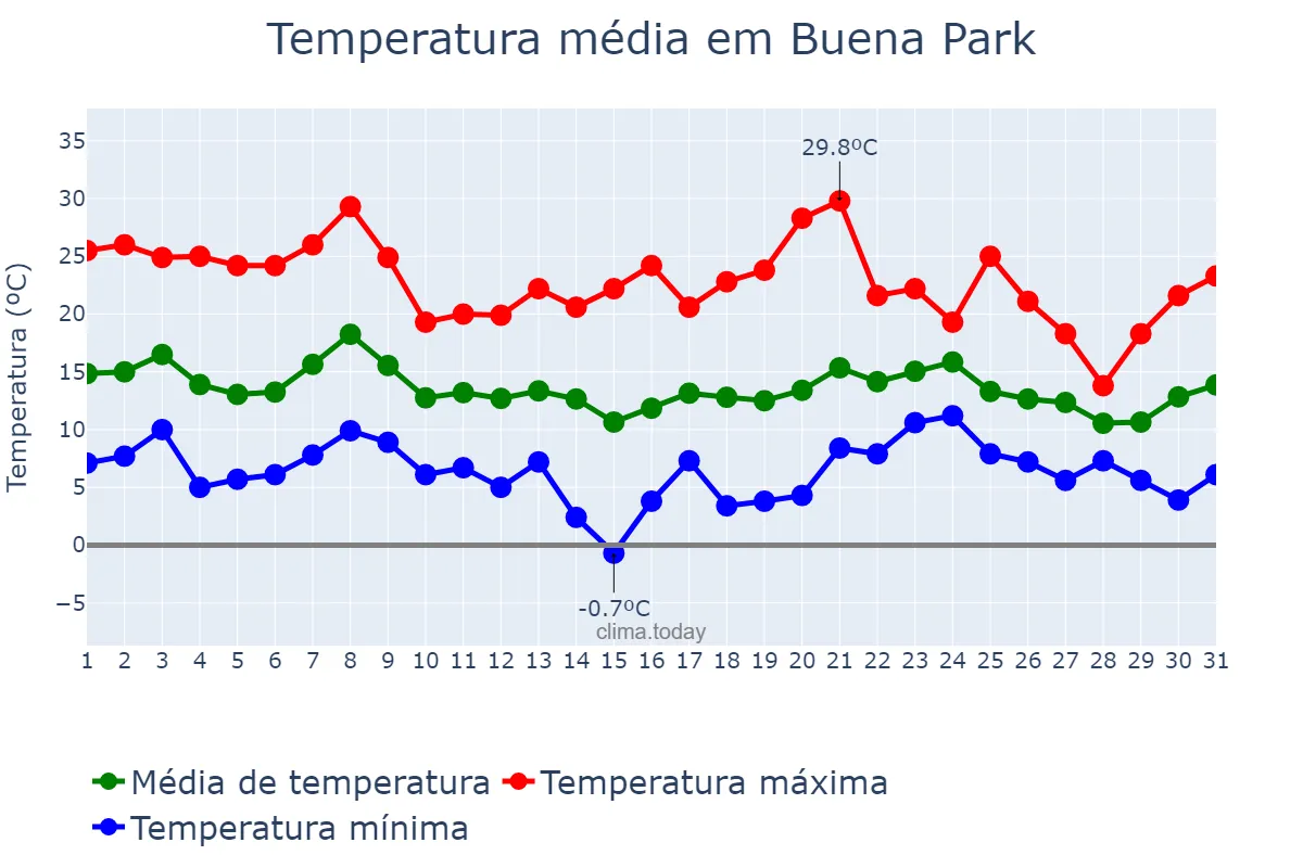Temperatura em dezembro em Buena Park, California, US