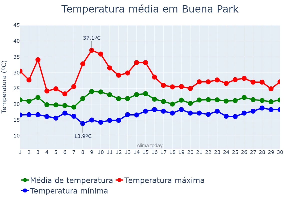 Temperatura em junho em Buena Park, California, US