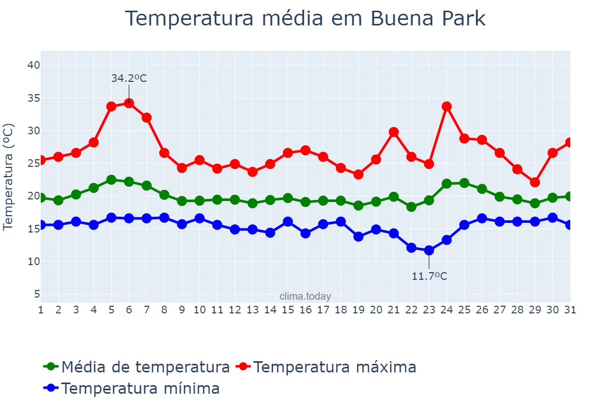 Temperatura em maio em Buena Park, California, US