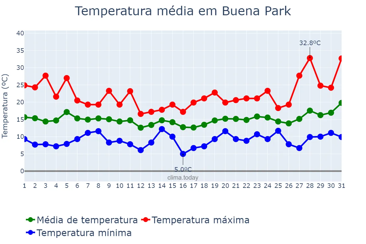 Temperatura em marco em Buena Park, California, US