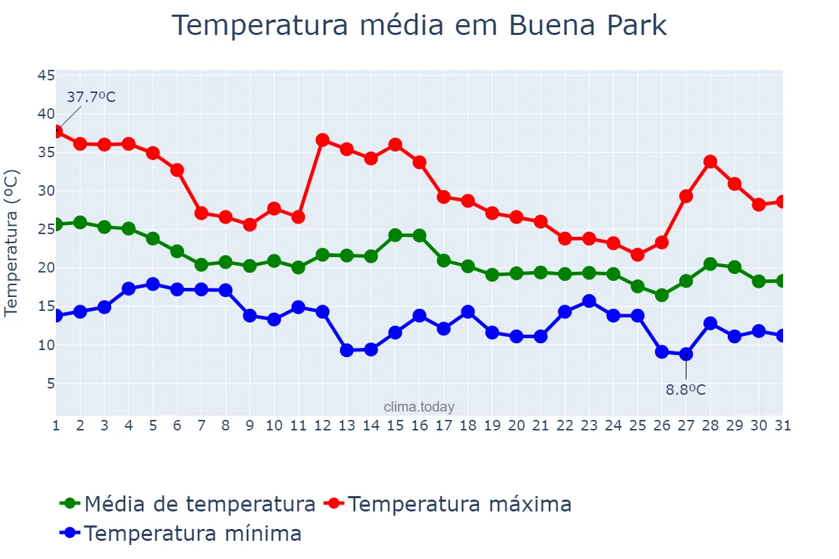 Temperatura em outubro em Buena Park, California, US