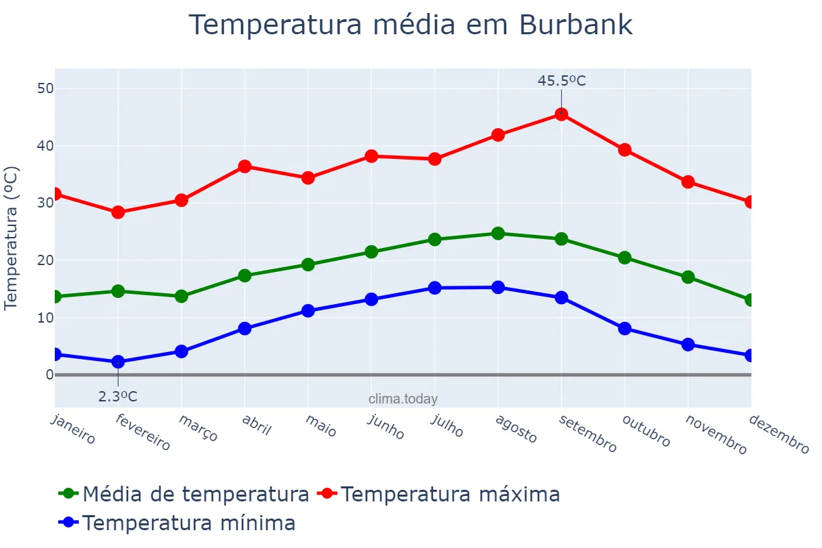 Temperatura anual em Burbank, California, US