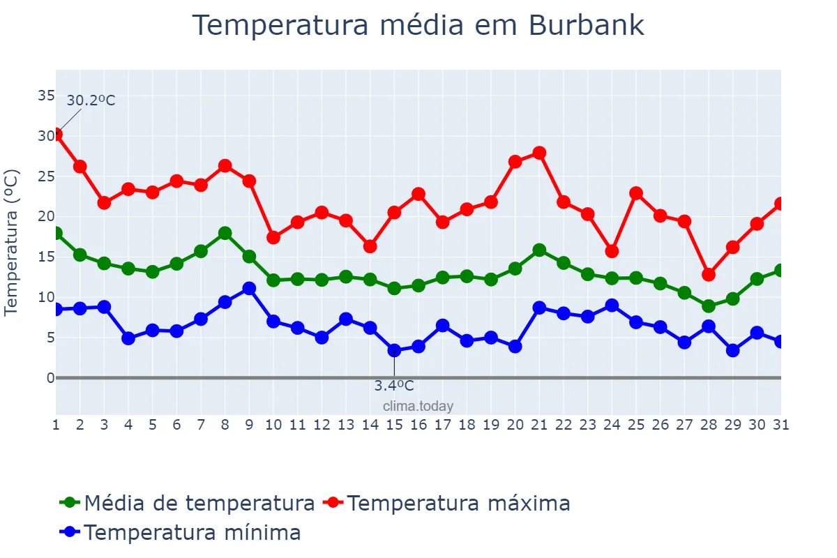 Temperatura em dezembro em Burbank, California, US