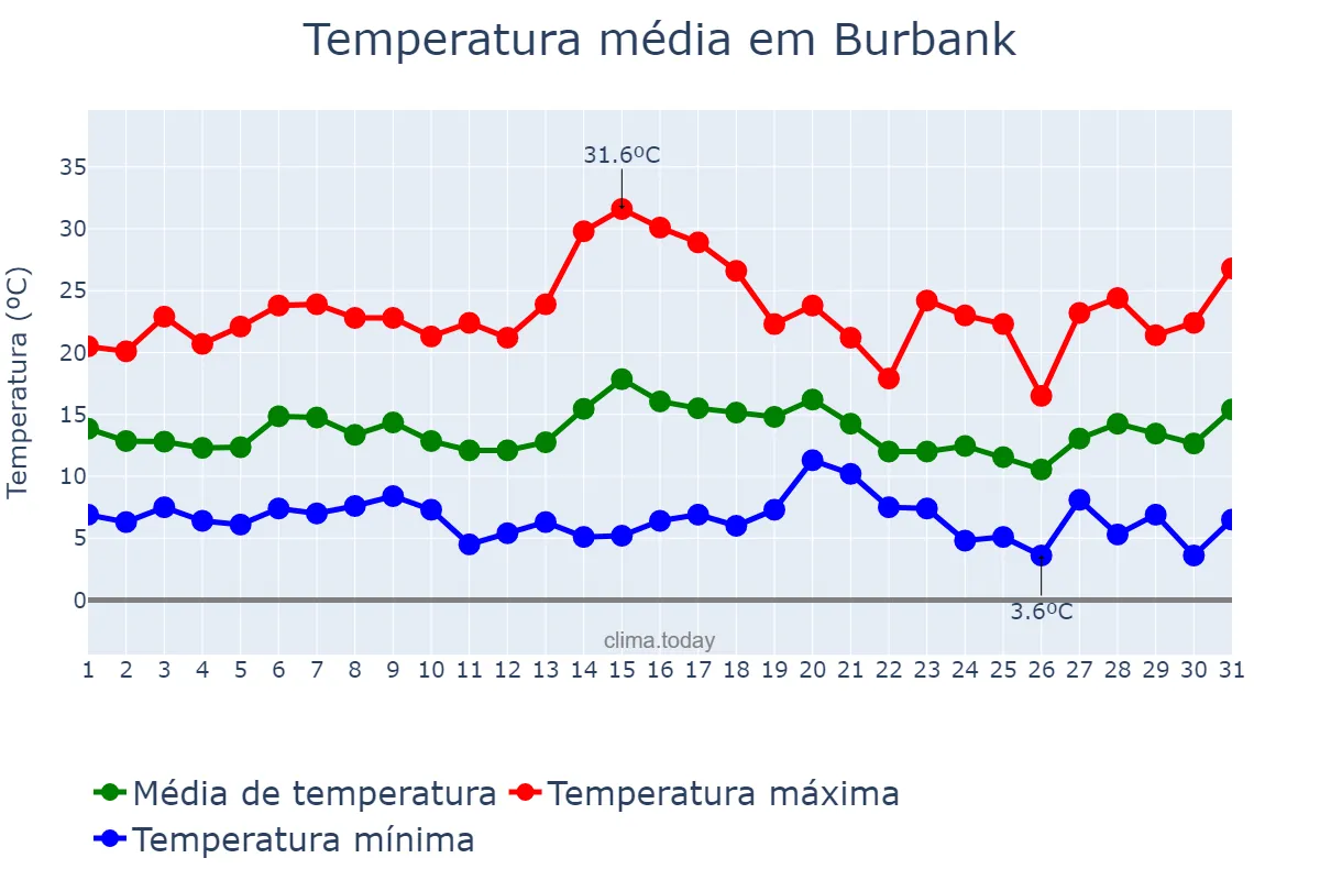 Temperatura em janeiro em Burbank, California, US