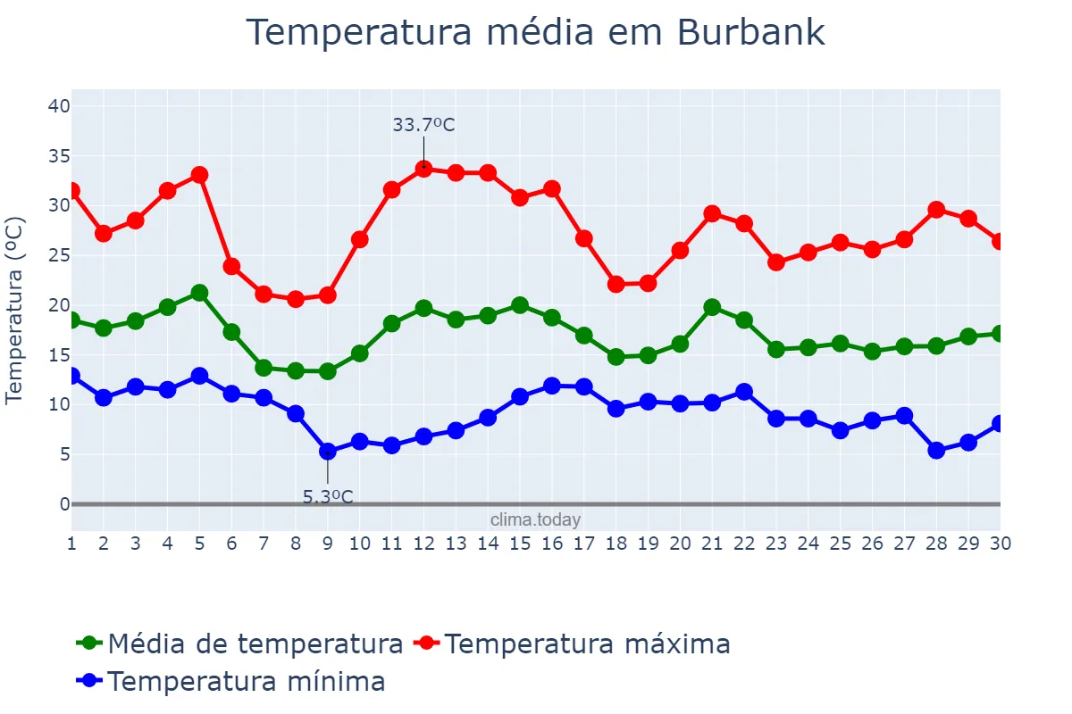Temperatura em novembro em Burbank, California, US