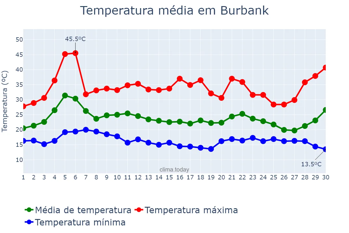 Temperatura em setembro em Burbank, California, US