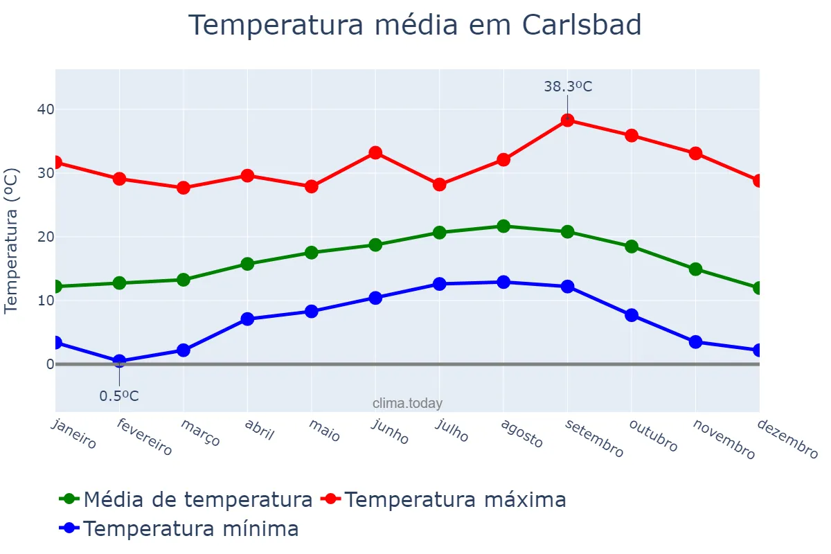 Temperatura anual em Carlsbad, California, US