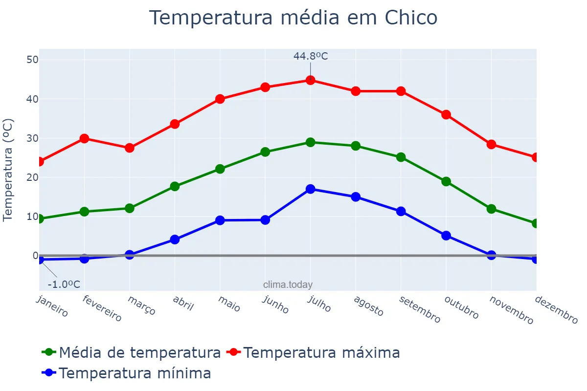 Temperatura anual em Chico, California, US