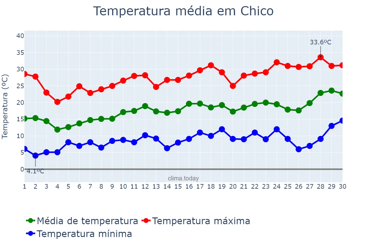 Temperatura em abril em Chico, California, US