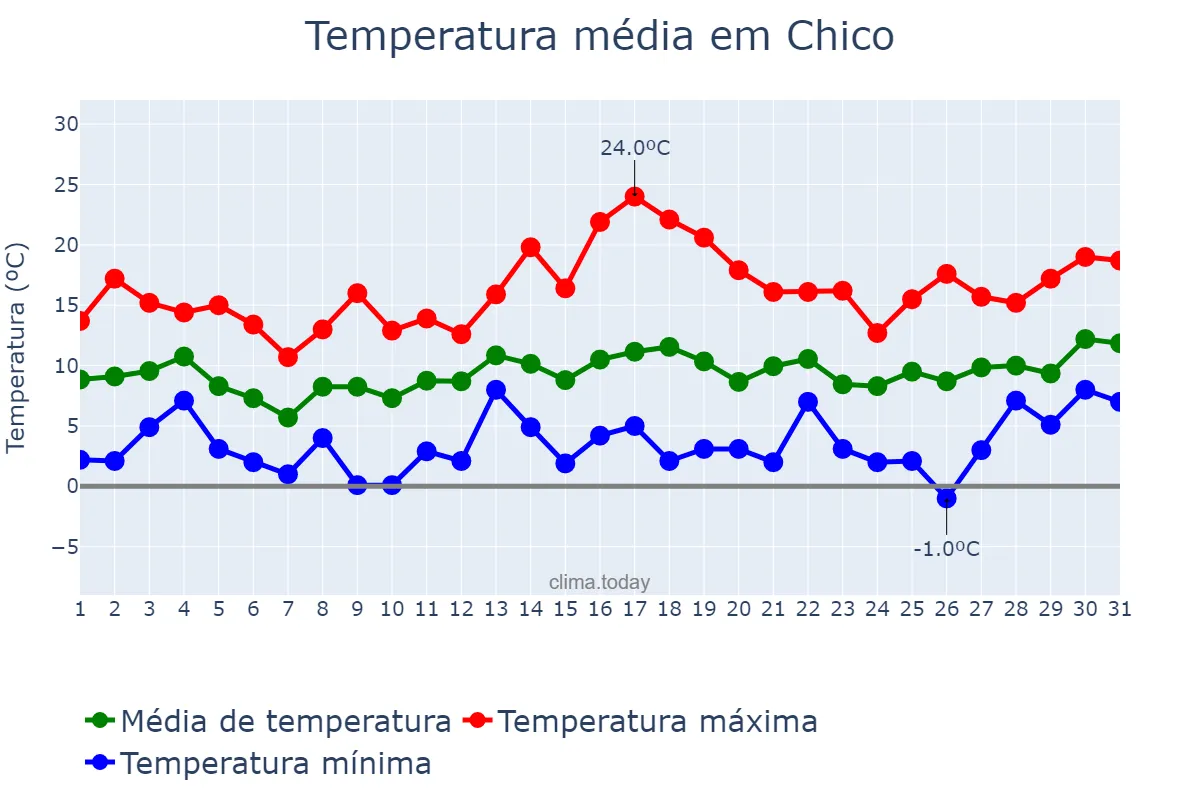 Temperatura em janeiro em Chico, California, US