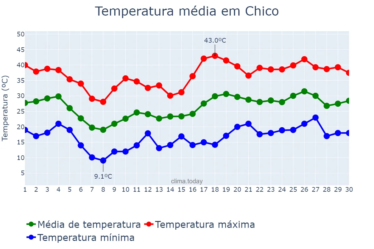 Temperatura em junho em Chico, California, US