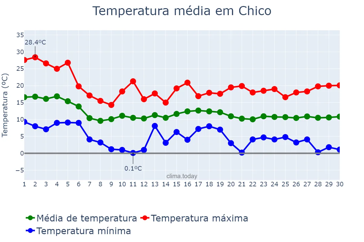 Temperatura em novembro em Chico, California, US