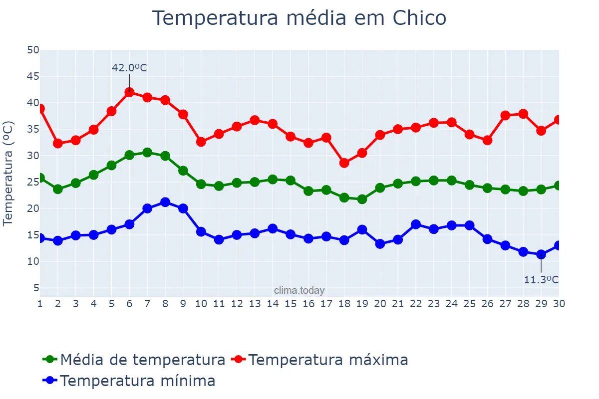 Temperatura em setembro em Chico, California, US