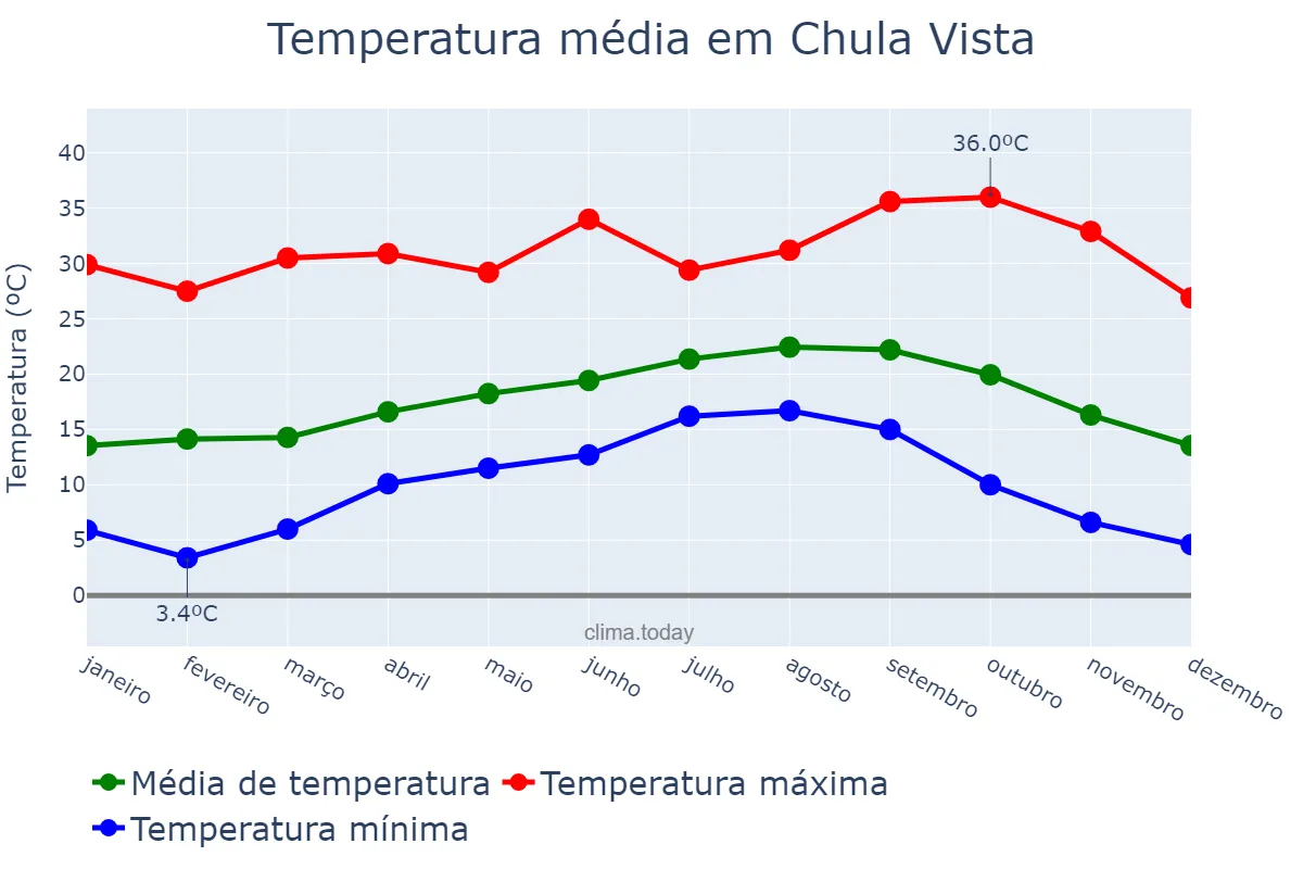 Temperatura anual em Chula Vista, California, US