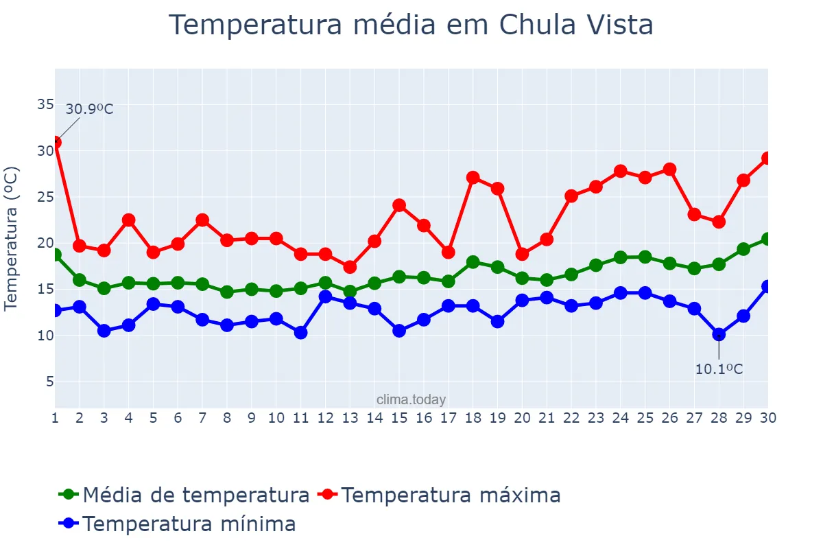 Temperatura em abril em Chula Vista, California, US