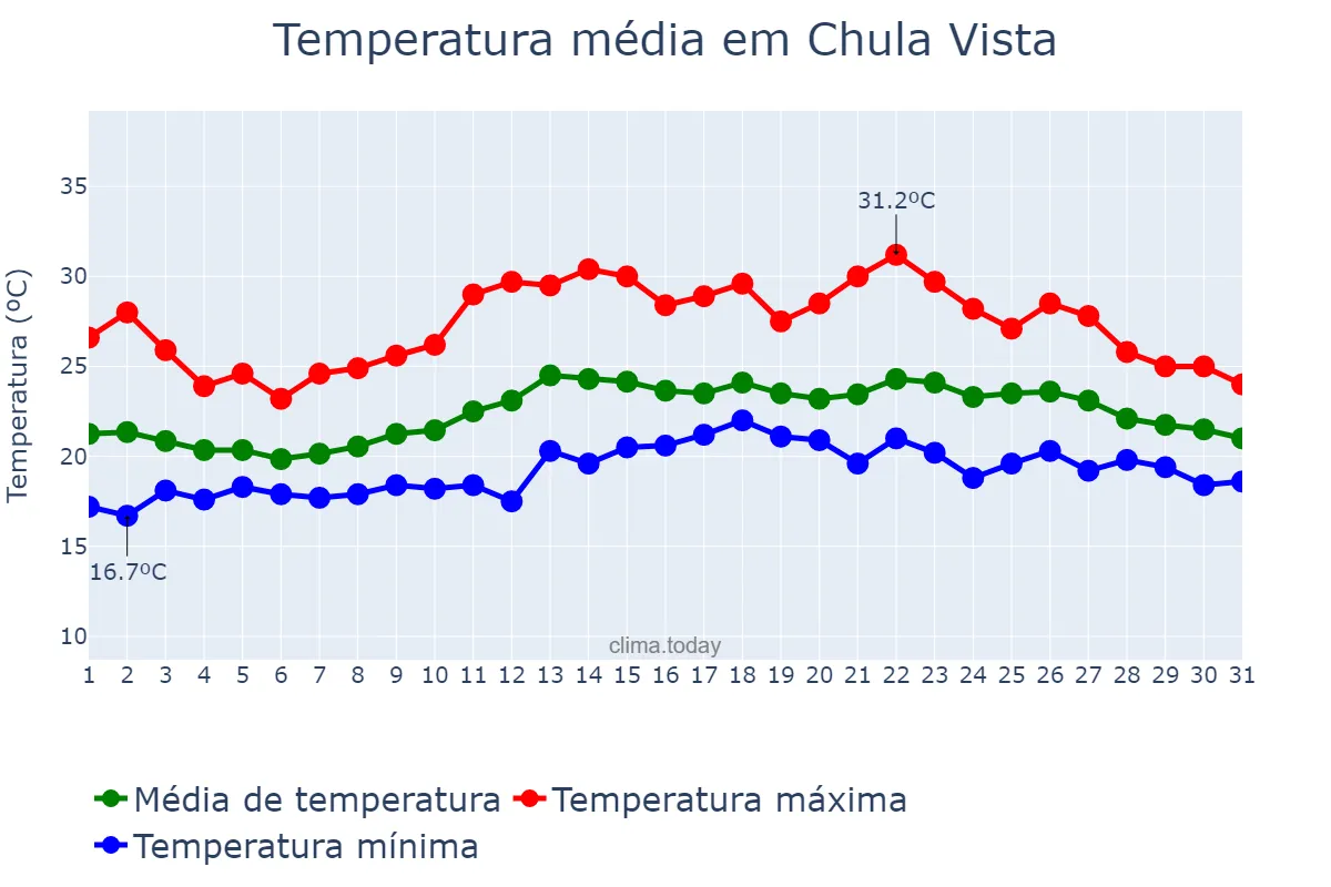 Temperatura em agosto em Chula Vista, California, US