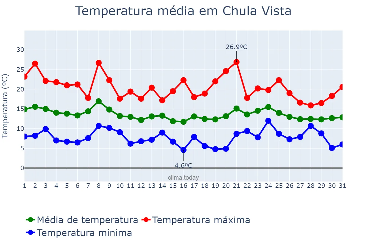 Temperatura em dezembro em Chula Vista, California, US