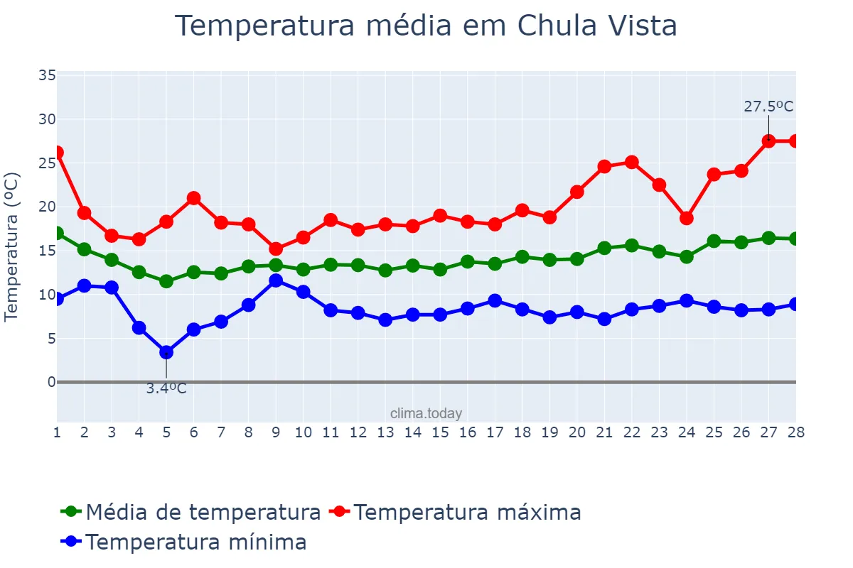 Temperatura em fevereiro em Chula Vista, California, US