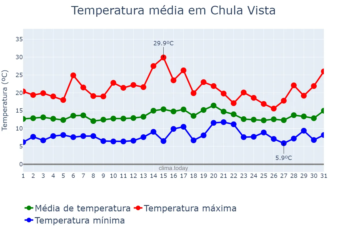 Temperatura em janeiro em Chula Vista, California, US