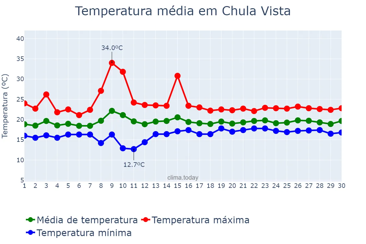 Temperatura em junho em Chula Vista, California, US