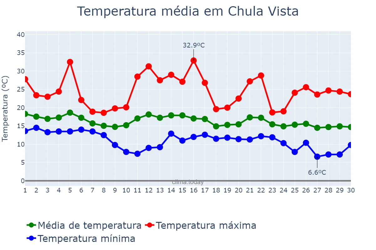 Temperatura em novembro em Chula Vista, California, US
