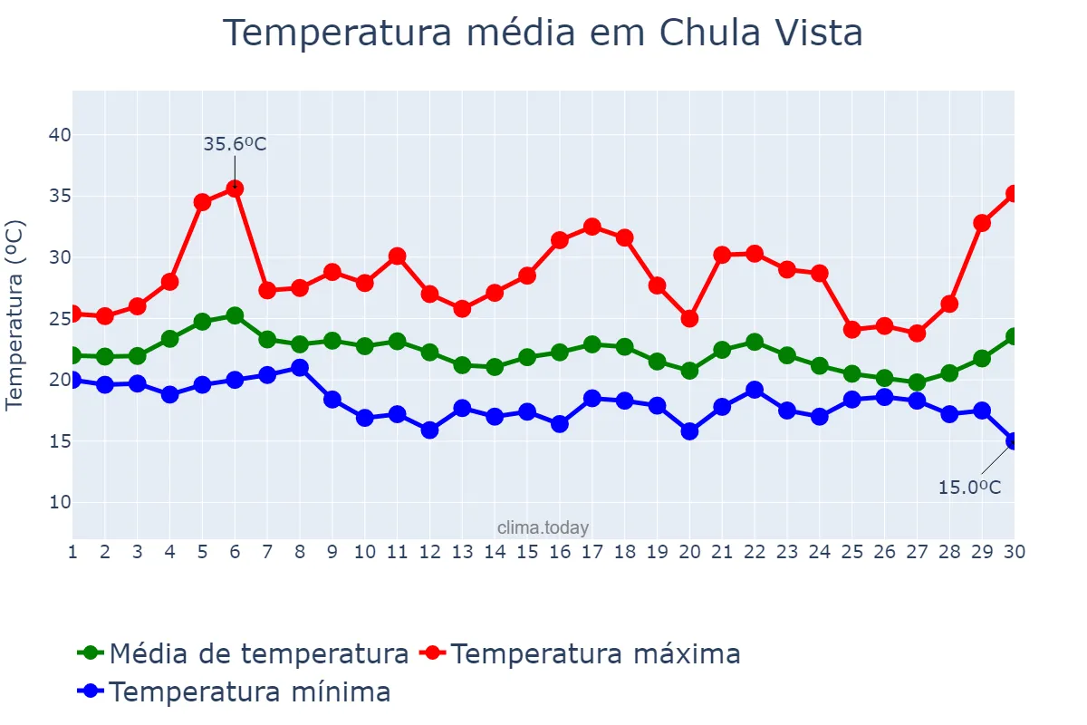 Temperatura em setembro em Chula Vista, California, US