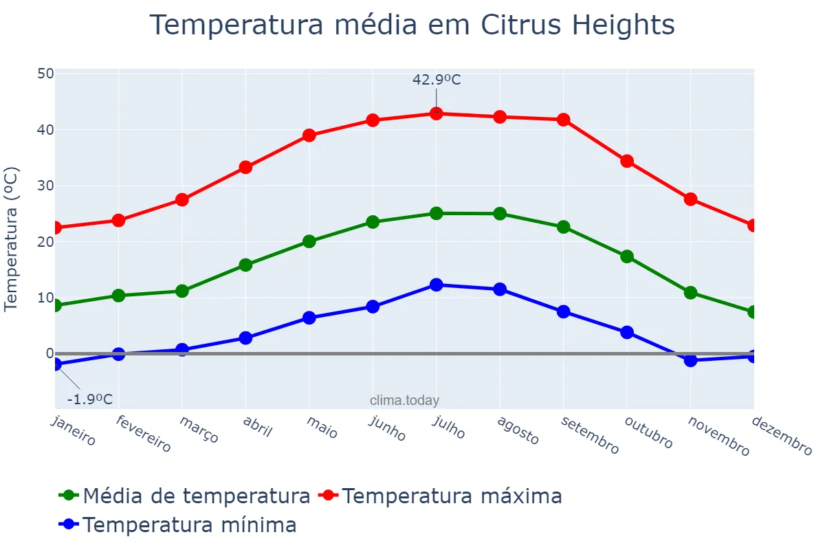 Temperatura anual em Citrus Heights, California, US