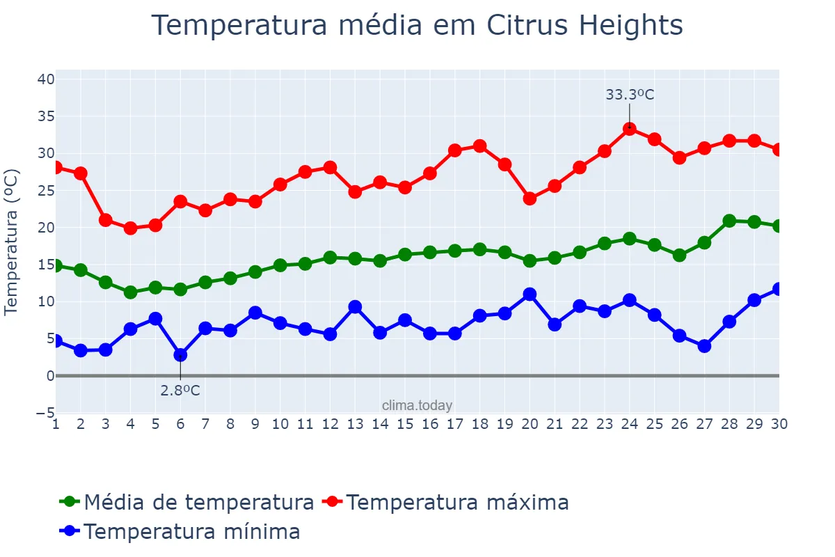 Temperatura em abril em Citrus Heights, California, US