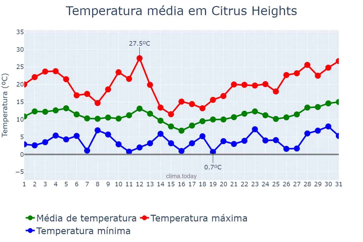 Temperatura em marco em Citrus Heights, California, US