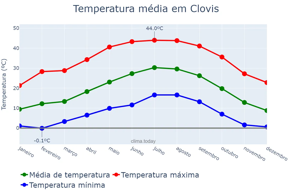 Temperatura anual em Clovis, California, US