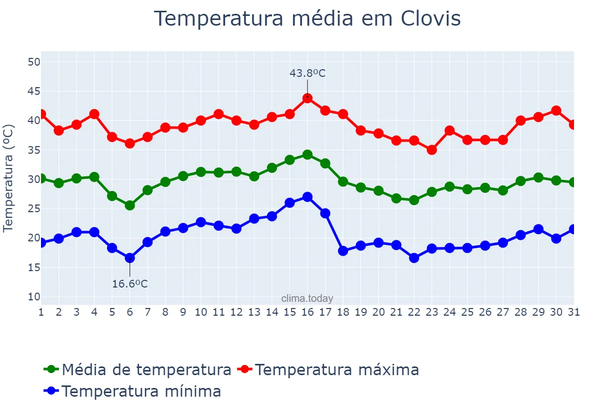 Temperatura em agosto em Clovis, California, US