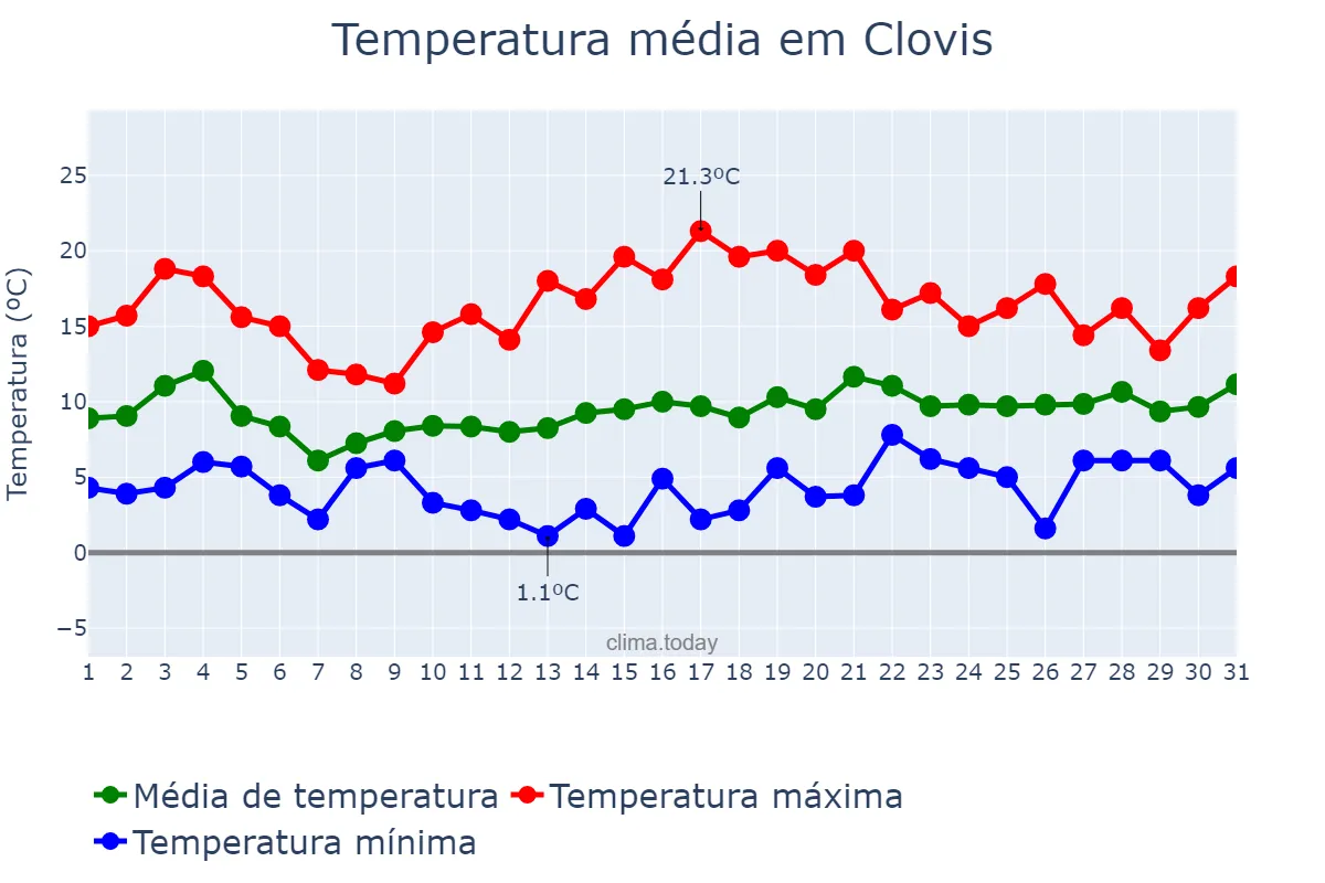 Temperatura em janeiro em Clovis, California, US