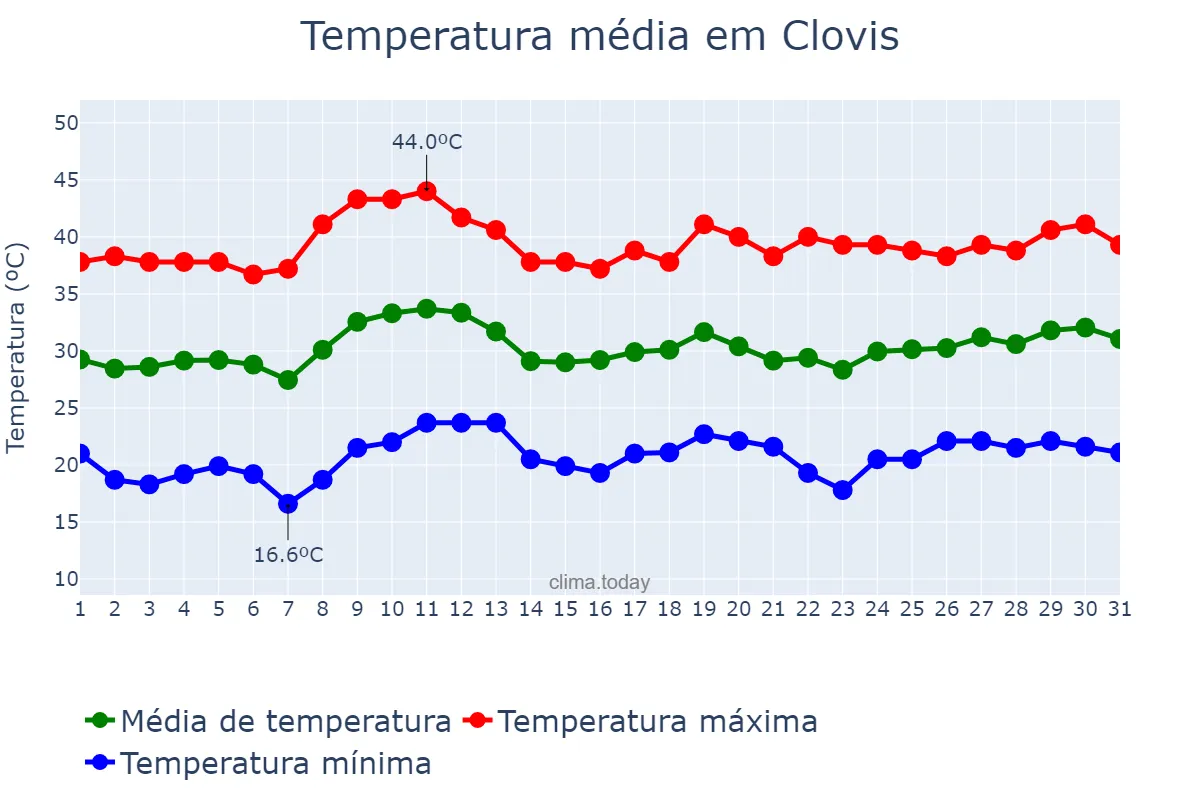Temperatura em julho em Clovis, California, US
