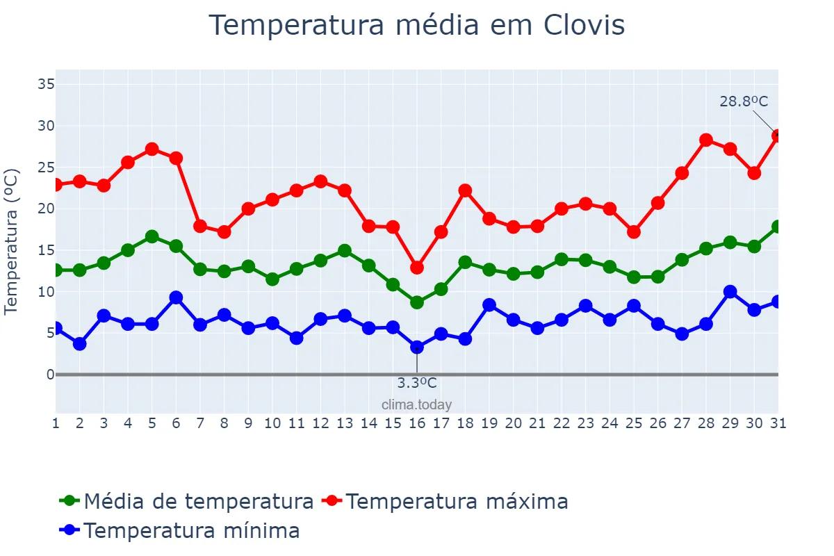 Temperatura em marco em Clovis, California, US
