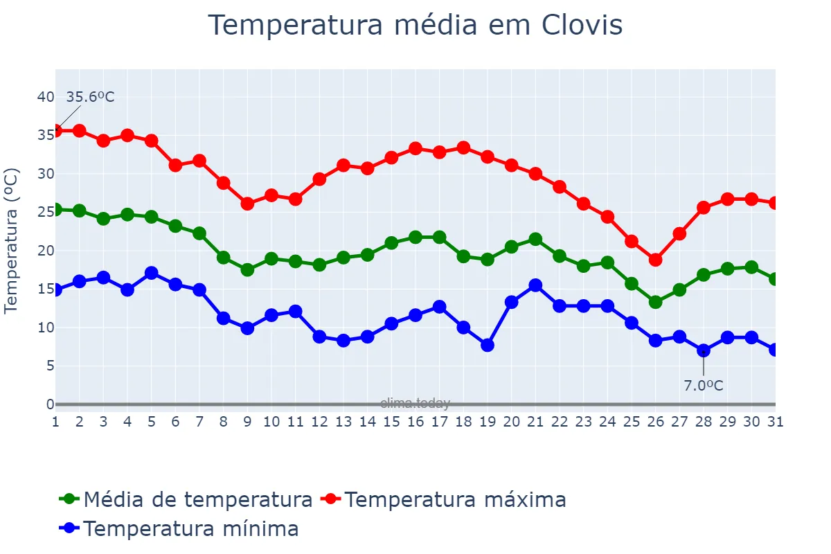 Temperatura em outubro em Clovis, California, US
