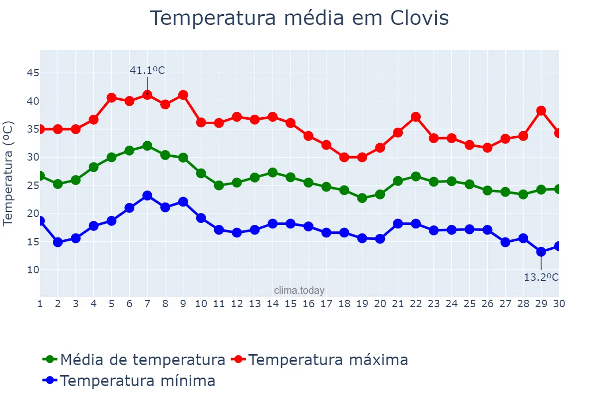 Temperatura em setembro em Clovis, California, US