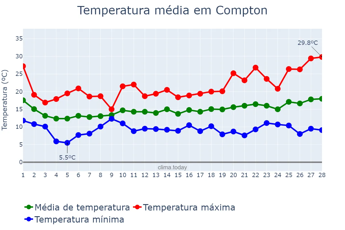 Temperatura em fevereiro em Compton, California, US