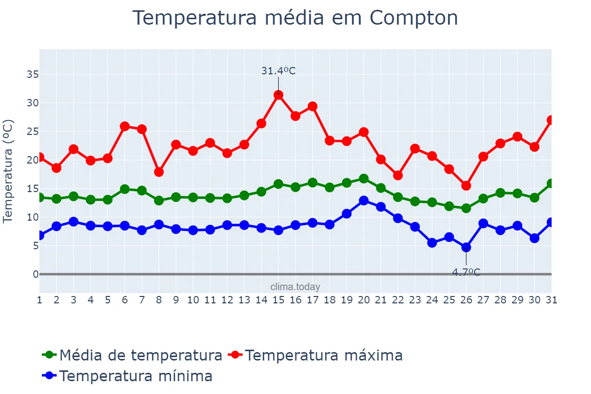 Temperatura em janeiro em Compton, California, US