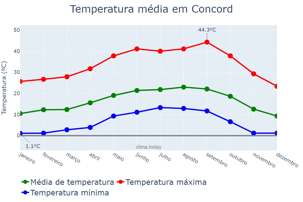 Temperatura anual em Concord, California, US