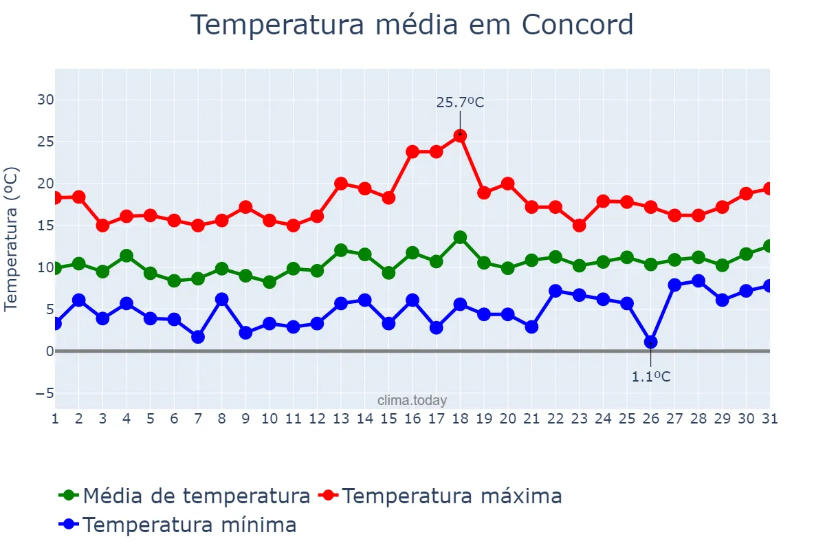 Temperatura em janeiro em Concord, California, US
