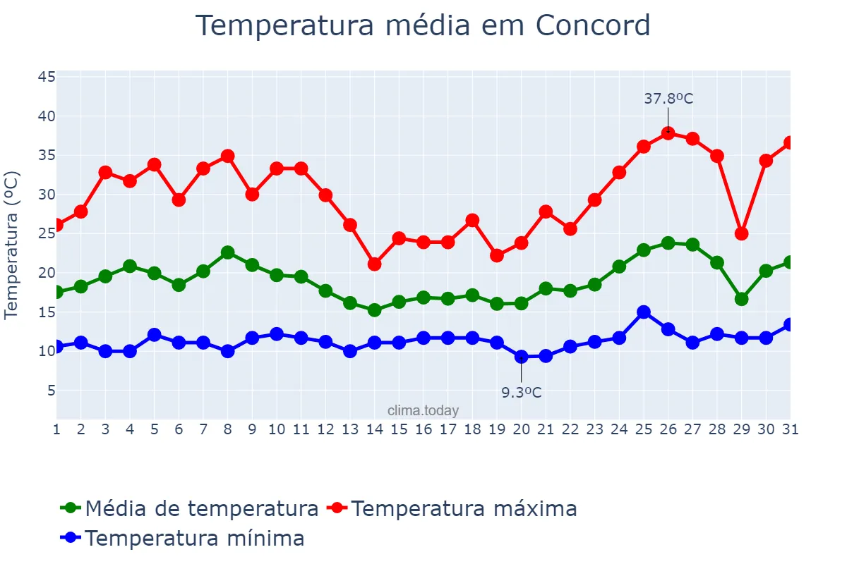 Temperatura em maio em Concord, California, US