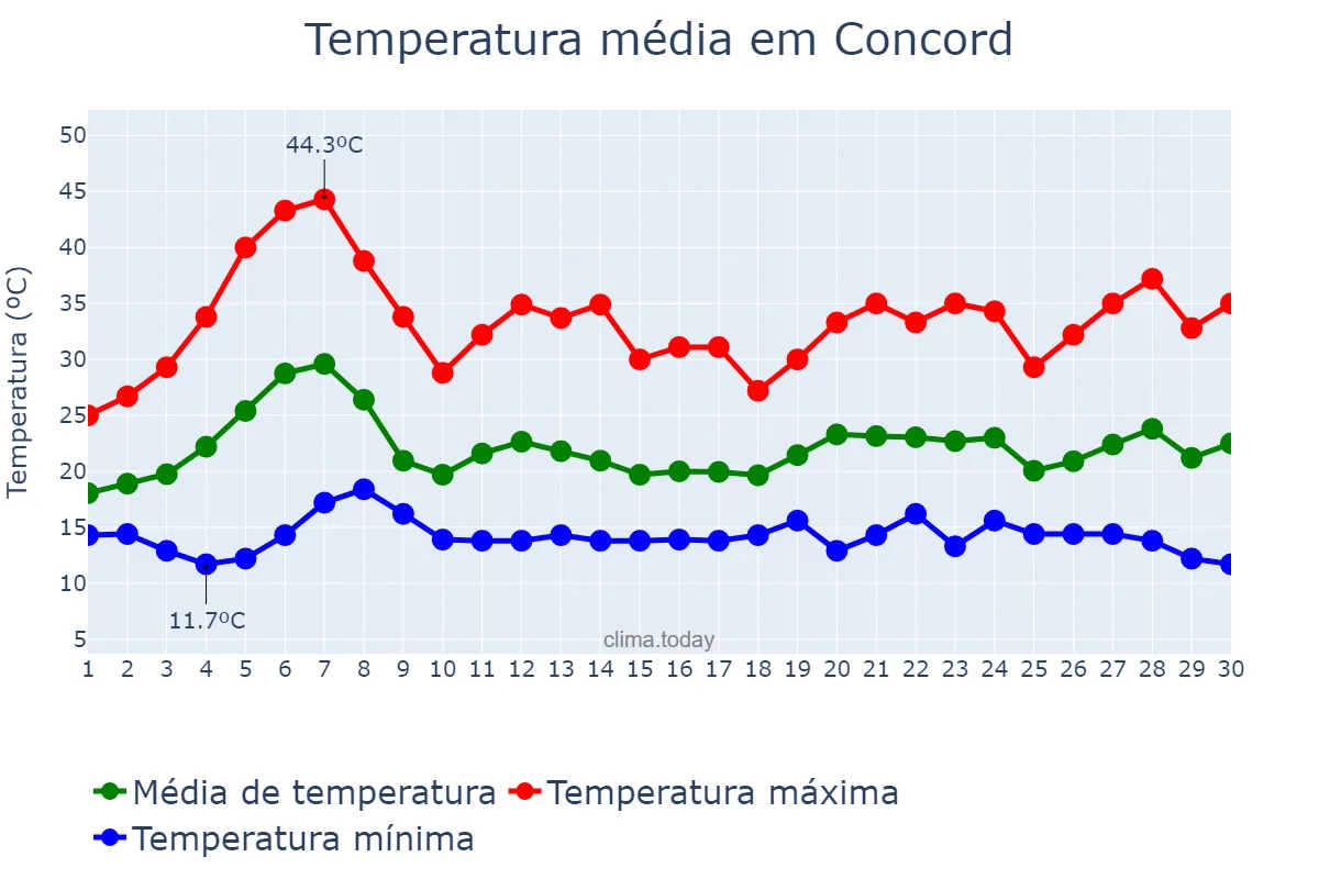 Temperatura em setembro em Concord, California, US