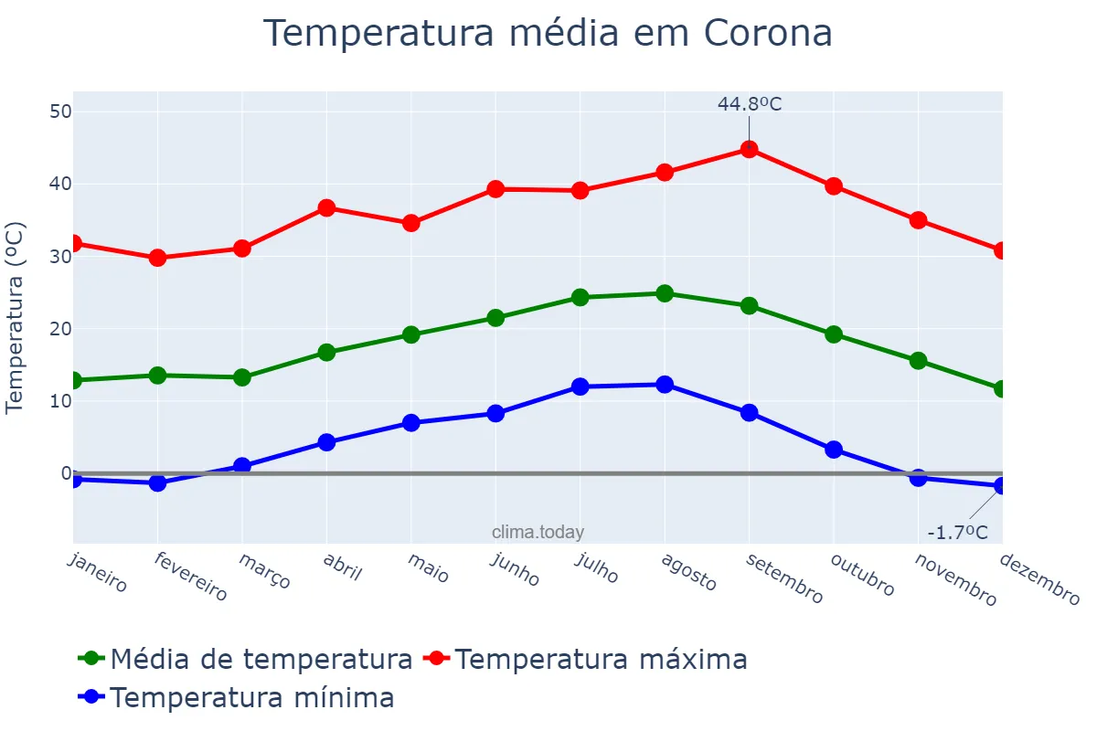 Temperatura anual em Corona, California, US